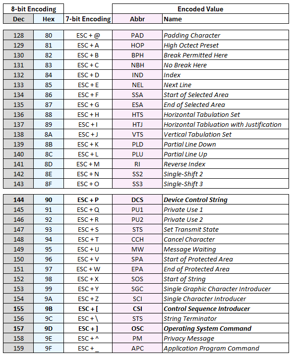 C1 Control Characters